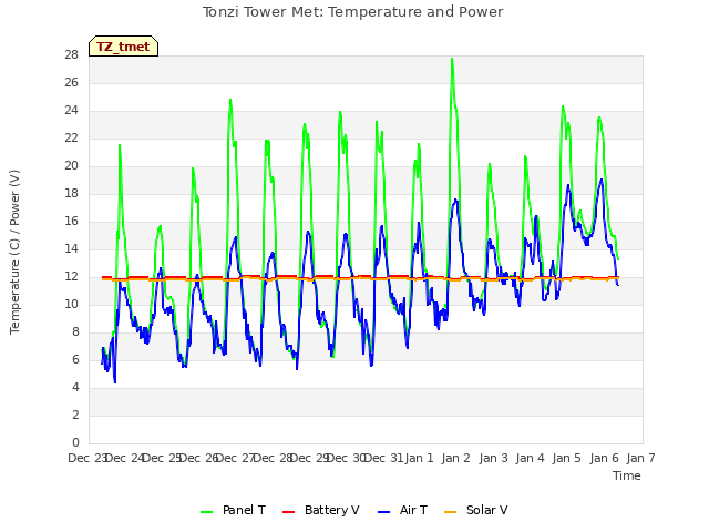 plot of Tonzi Tower Met: Temperature and Power