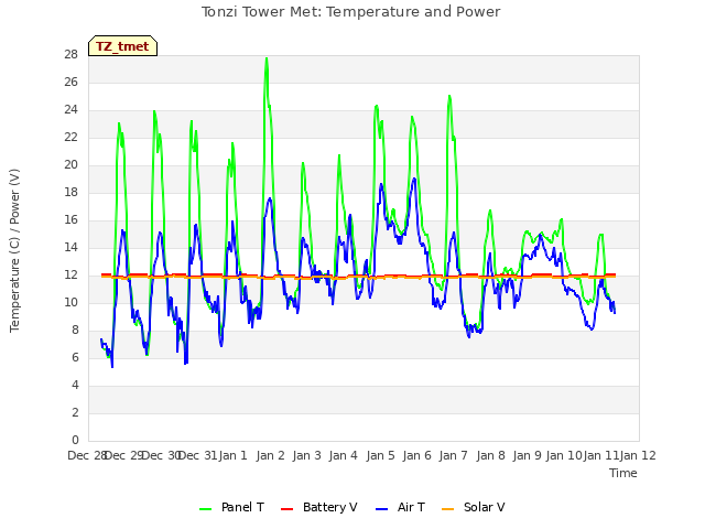 plot of Tonzi Tower Met: Temperature and Power