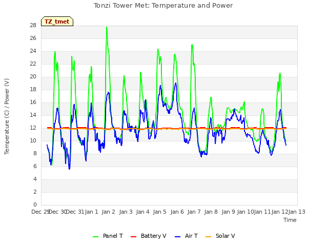 plot of Tonzi Tower Met: Temperature and Power