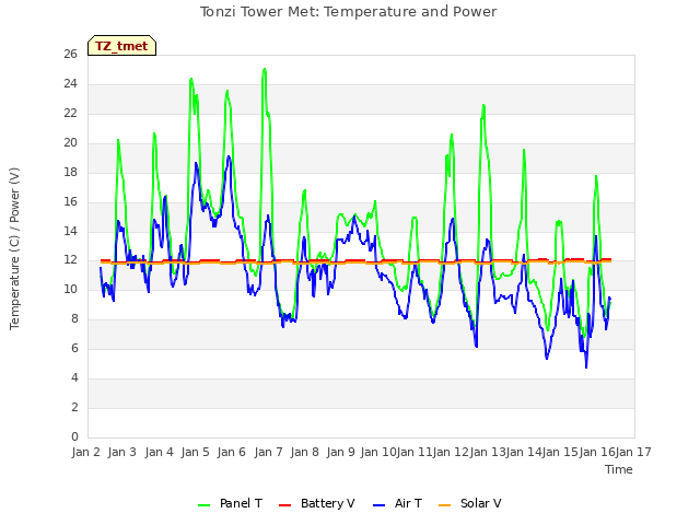 plot of Tonzi Tower Met: Temperature and Power