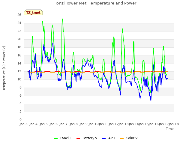 plot of Tonzi Tower Met: Temperature and Power