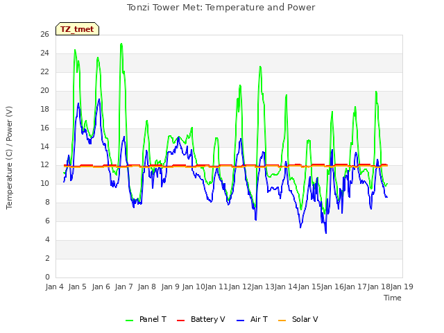 plot of Tonzi Tower Met: Temperature and Power