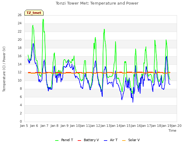 plot of Tonzi Tower Met: Temperature and Power