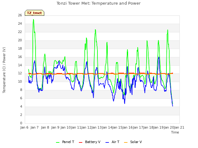 plot of Tonzi Tower Met: Temperature and Power