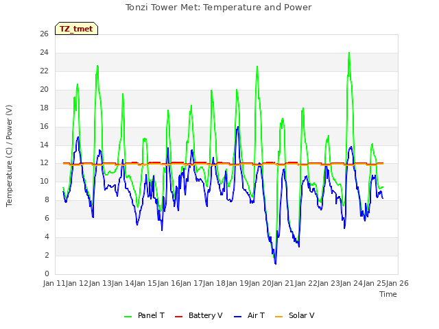 plot of Tonzi Tower Met: Temperature and Power