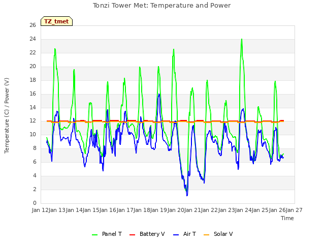 plot of Tonzi Tower Met: Temperature and Power