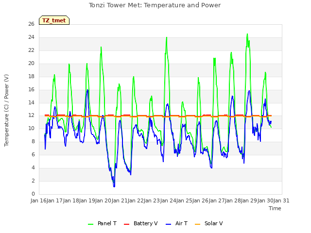 plot of Tonzi Tower Met: Temperature and Power