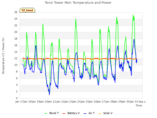 plot of Tonzi Tower Met: Temperature and Power