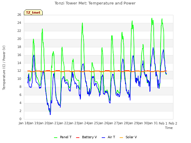 plot of Tonzi Tower Met: Temperature and Power