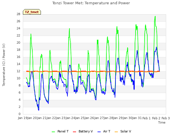 plot of Tonzi Tower Met: Temperature and Power