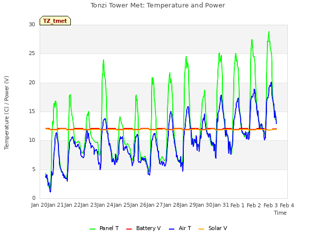 plot of Tonzi Tower Met: Temperature and Power