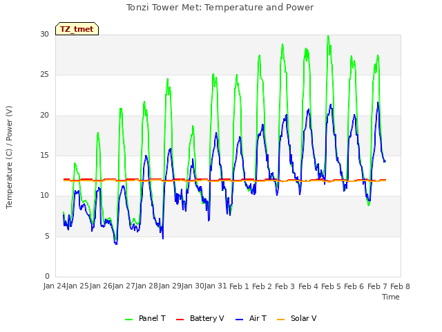 plot of Tonzi Tower Met: Temperature and Power