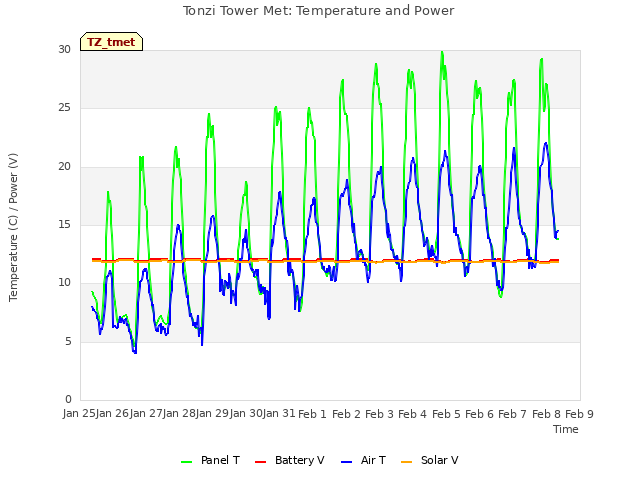 plot of Tonzi Tower Met: Temperature and Power