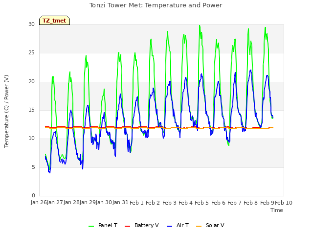 plot of Tonzi Tower Met: Temperature and Power