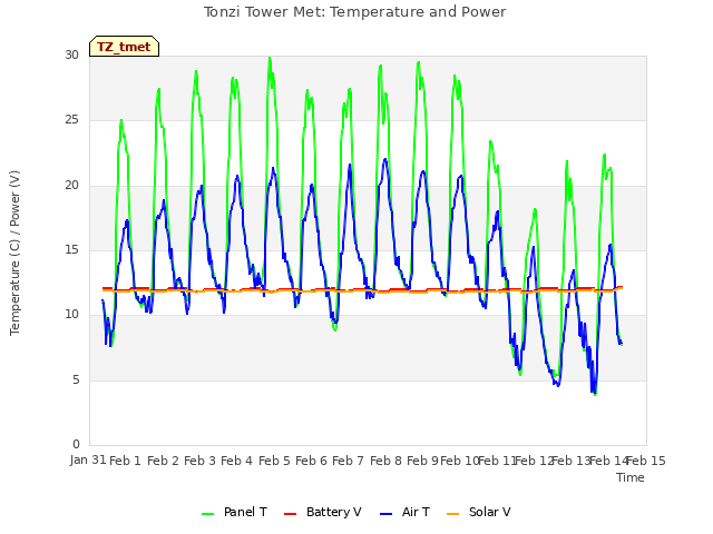 plot of Tonzi Tower Met: Temperature and Power