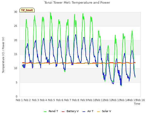 plot of Tonzi Tower Met: Temperature and Power