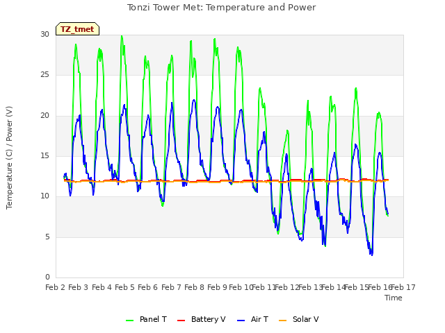 plot of Tonzi Tower Met: Temperature and Power