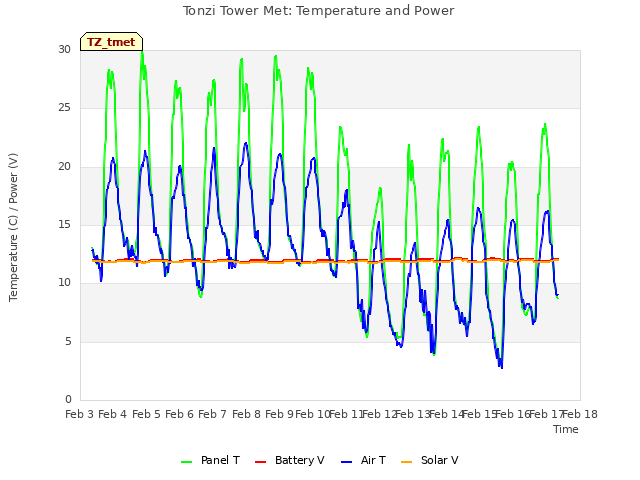 plot of Tonzi Tower Met: Temperature and Power