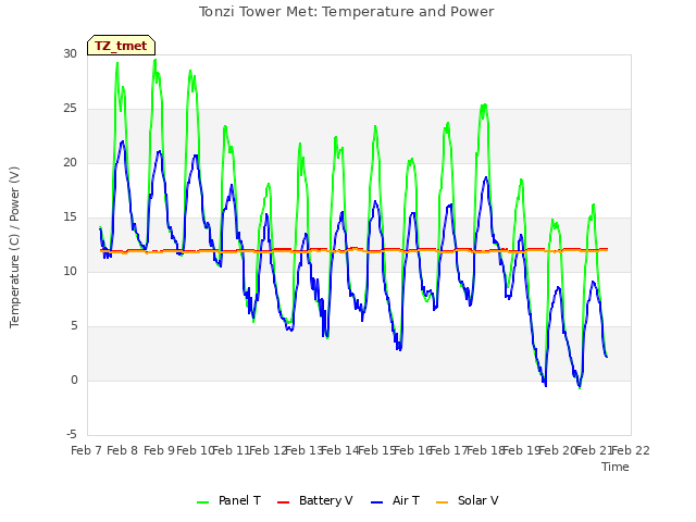 plot of Tonzi Tower Met: Temperature and Power