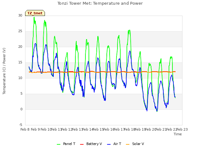 plot of Tonzi Tower Met: Temperature and Power