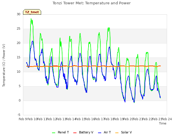 plot of Tonzi Tower Met: Temperature and Power