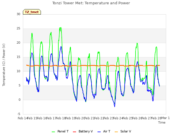 plot of Tonzi Tower Met: Temperature and Power