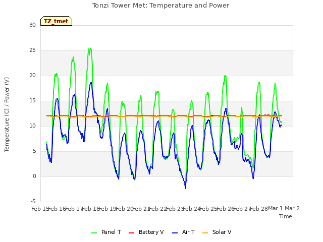 plot of Tonzi Tower Met: Temperature and Power