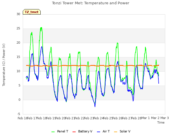 plot of Tonzi Tower Met: Temperature and Power