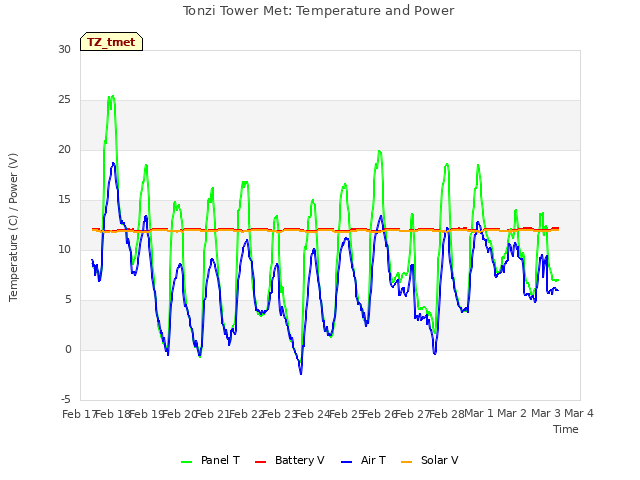 plot of Tonzi Tower Met: Temperature and Power