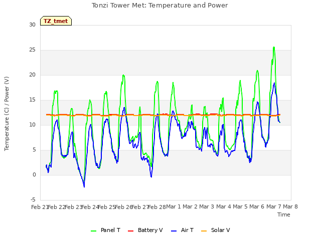 plot of Tonzi Tower Met: Temperature and Power