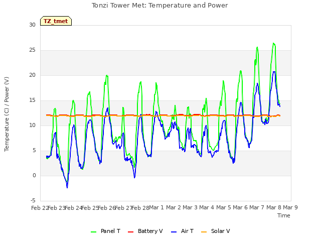 plot of Tonzi Tower Met: Temperature and Power