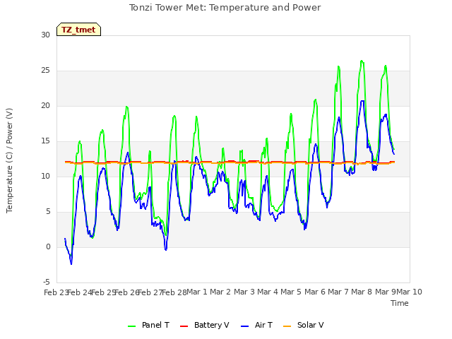 plot of Tonzi Tower Met: Temperature and Power