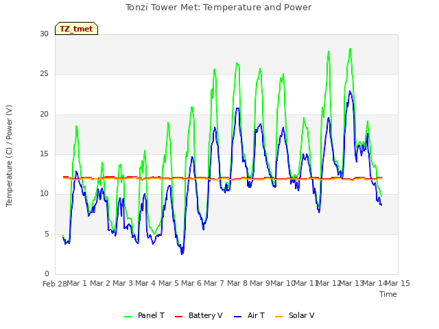 plot of Tonzi Tower Met: Temperature and Power