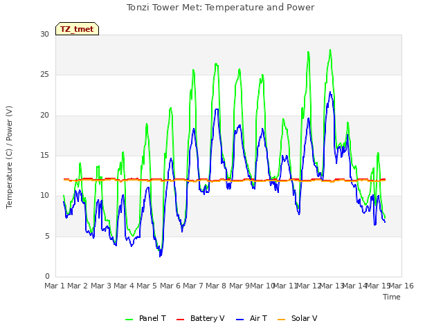 plot of Tonzi Tower Met: Temperature and Power