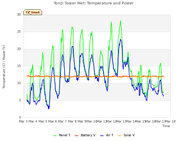 plot of Tonzi Tower Met: Temperature and Power