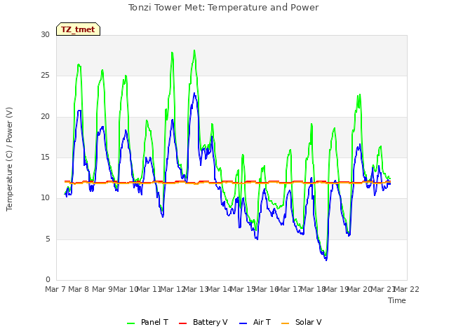 plot of Tonzi Tower Met: Temperature and Power