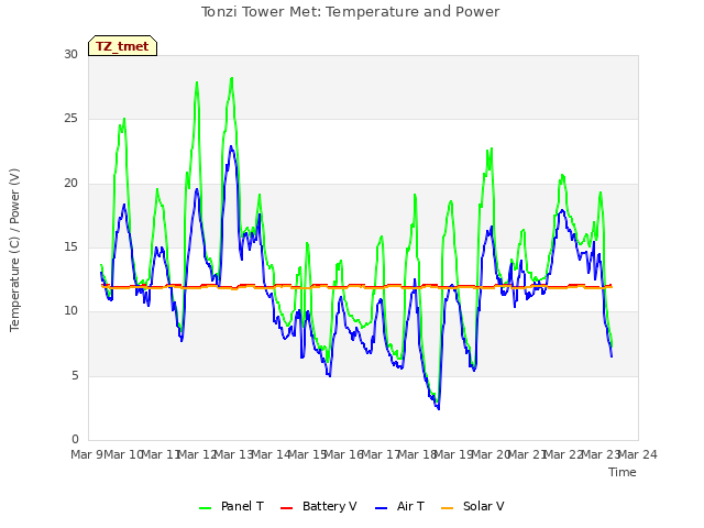 plot of Tonzi Tower Met: Temperature and Power