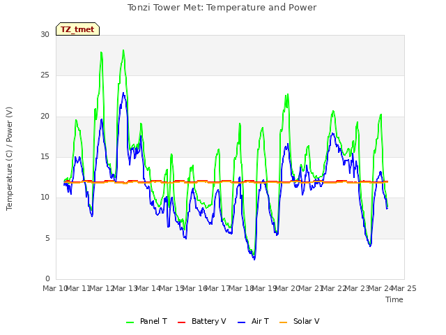 plot of Tonzi Tower Met: Temperature and Power