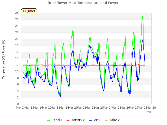 plot of Tonzi Tower Met: Temperature and Power