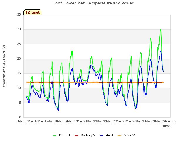 plot of Tonzi Tower Met: Temperature and Power