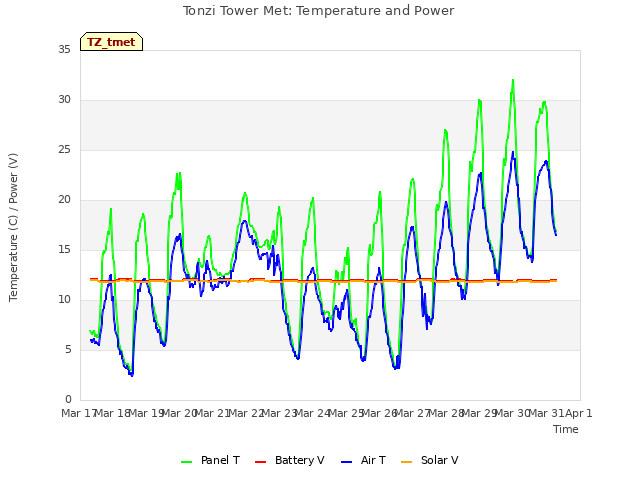 plot of Tonzi Tower Met: Temperature and Power