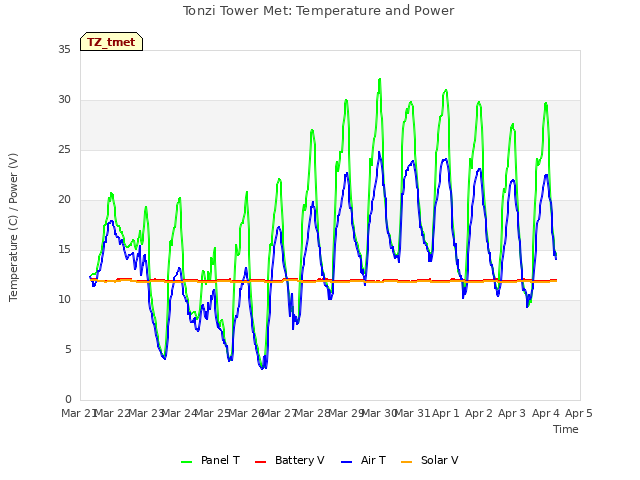 plot of Tonzi Tower Met: Temperature and Power