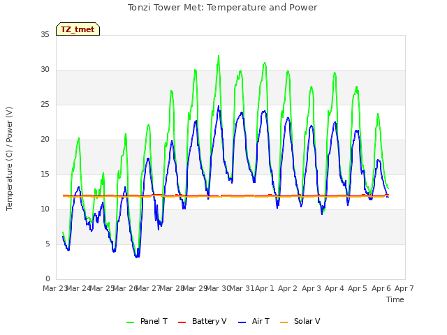 plot of Tonzi Tower Met: Temperature and Power