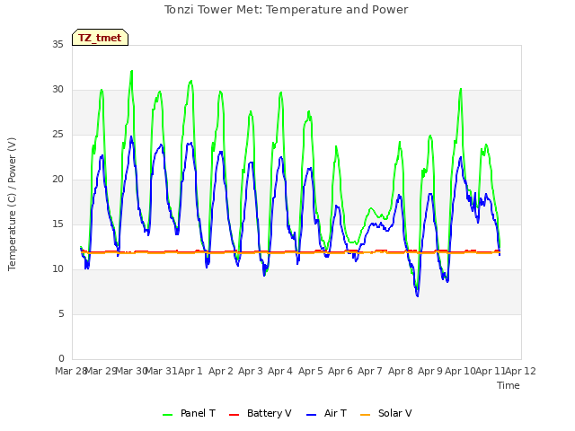 plot of Tonzi Tower Met: Temperature and Power