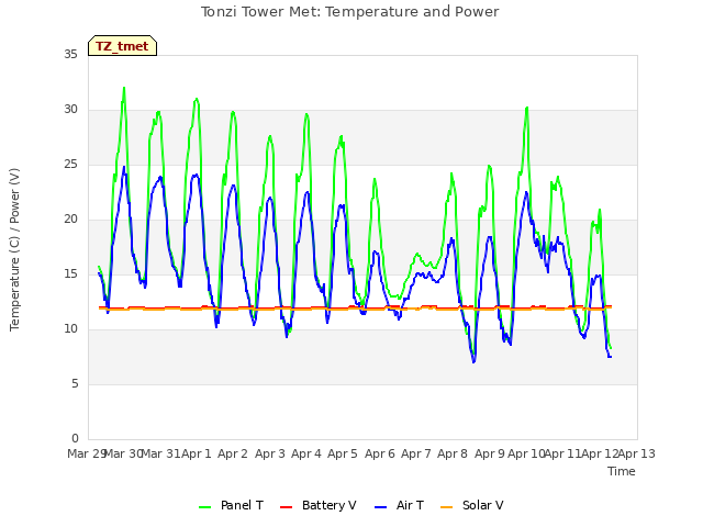 plot of Tonzi Tower Met: Temperature and Power