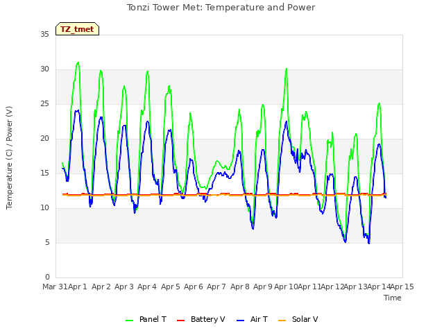 plot of Tonzi Tower Met: Temperature and Power