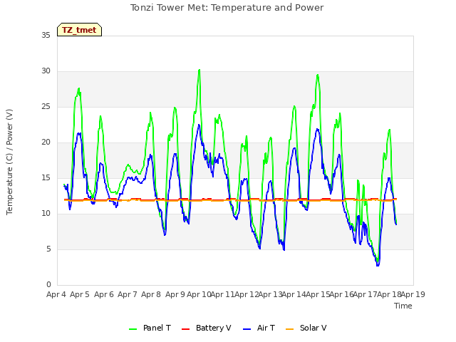 plot of Tonzi Tower Met: Temperature and Power