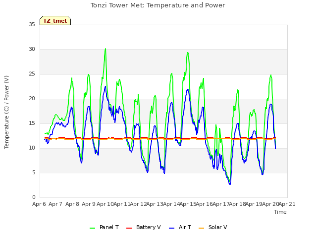 plot of Tonzi Tower Met: Temperature and Power