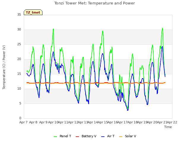 plot of Tonzi Tower Met: Temperature and Power