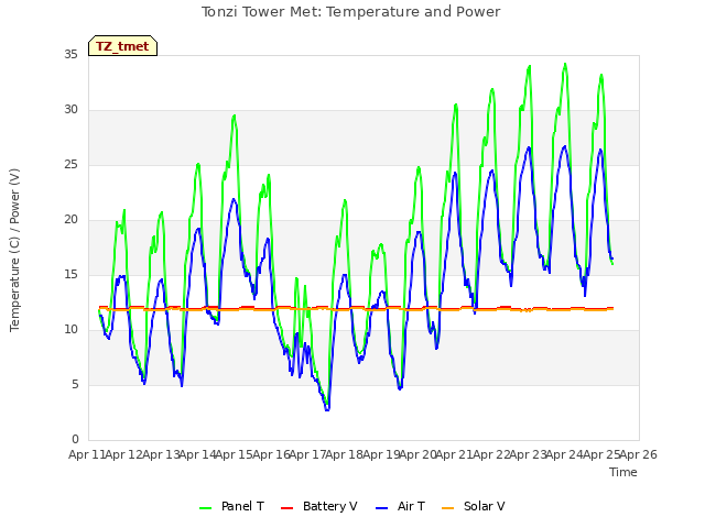 plot of Tonzi Tower Met: Temperature and Power